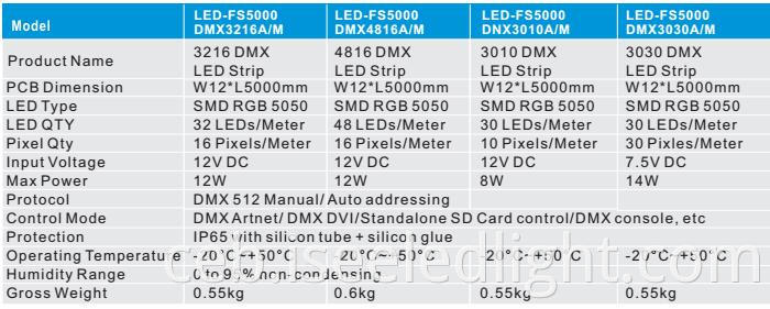 DMX LED Strip parameters